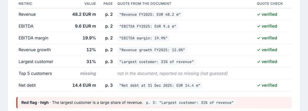 Deal card from the demo: each figure with its page and quote, marked verified by a code check.