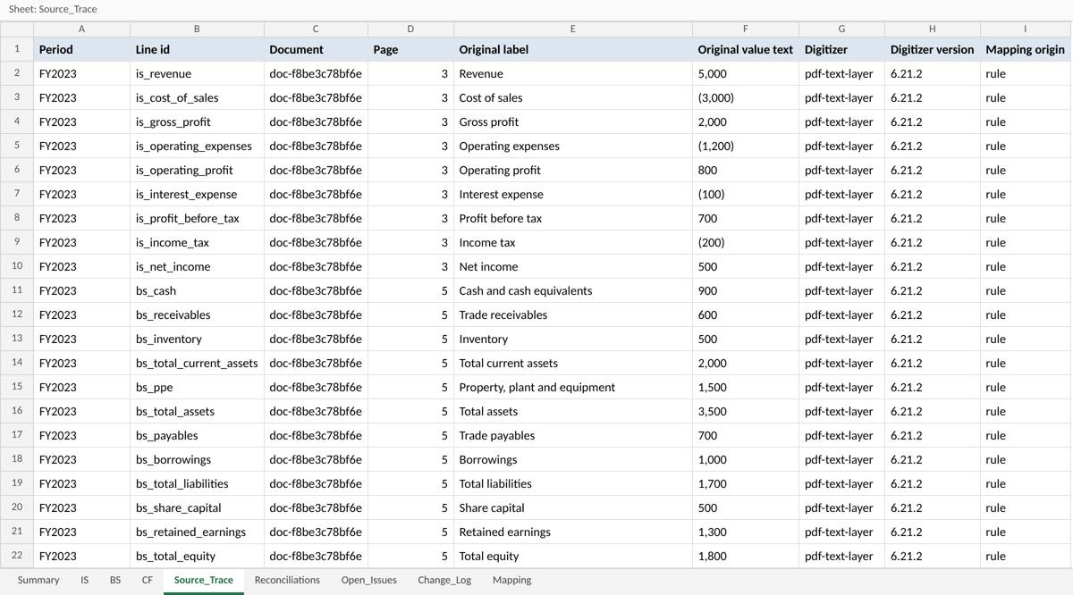 Trace sheet from the demo: each statement line with its period, document, page and original label.